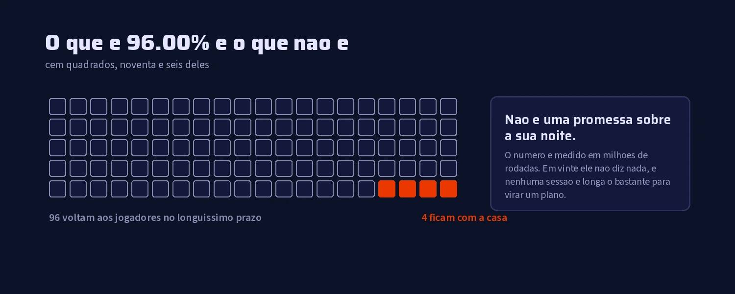 Cem quadrados: noventa e seis voltam aos jogadores e quatro ficam com a casa